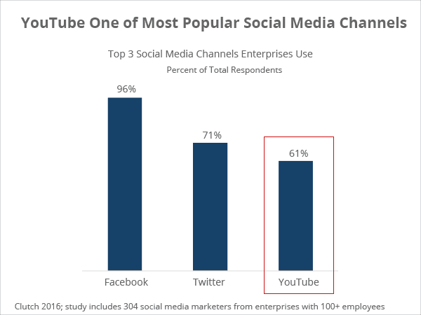 YouTube，最受歡迎的社交媒體渠道之一