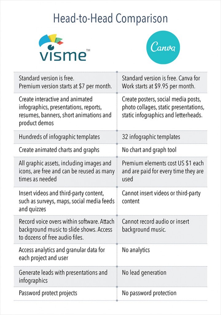 Canva и Visme для создания инфографики: в чем разница?