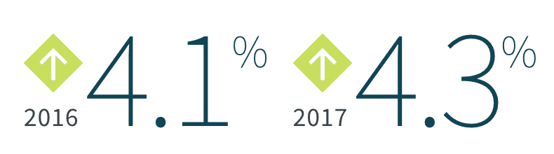 การบริจาคเพื่อการกุศลทั้งหมดคาดว่าจะเพิ่มขึ้น 4.1% ในปี 2559 และ 4.3% ในปี 2560