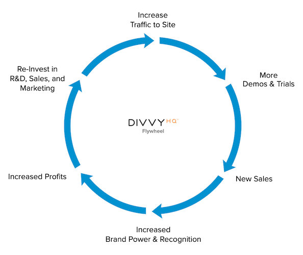 Cercle avec des flèches montrant comment l'augmentation du trafic sur le site conduit à plus de démos et d'essais, ce qui entraîne de nouvelles ventes, une reconnaissance accrue, des bénéfices accrus, qui peuvent être réinvestis dans les ventes et le marketing.
