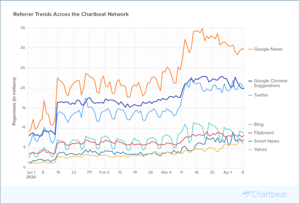 Chartbeat 네트워크 전반에 걸친 리퍼러 추세의 선 그래프.