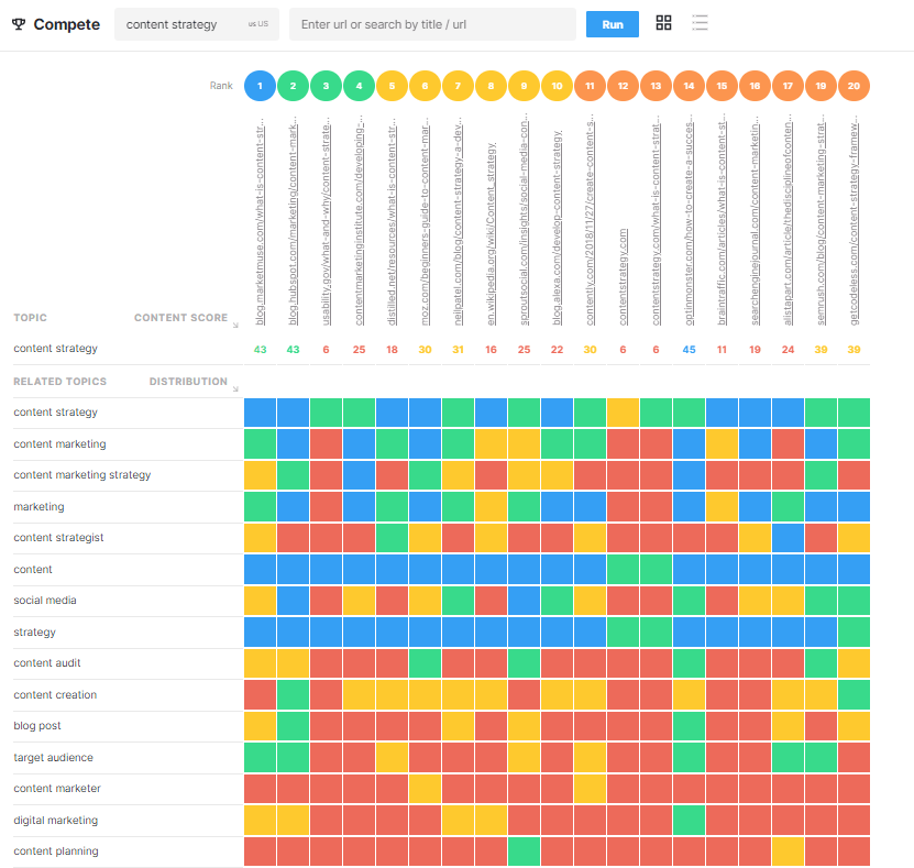 MarketMuse-Wettbewerbs-Heatmap, die zeigt, wie das Themenmodell auf der linken Seite dargestellt wird, die Top-20-URLs oben.