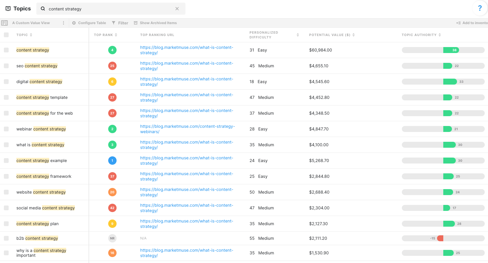 MarketMuse-Themeninventar, das Themen zusammen mit Rang, Top-Ranking-URL, personalisiertem Schwierigkeitsgrad, potenziellem Wert und Themenautorität anzeigt.