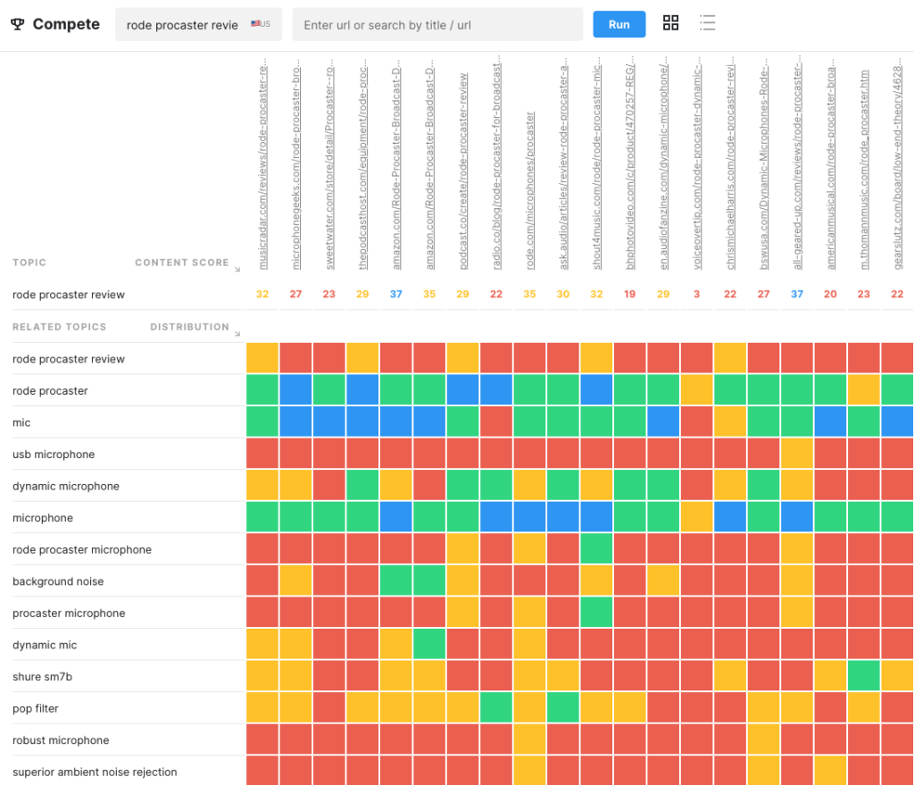 Aplikasi MarketMuse Bersaing dengan peta panas yang menunjukkan distribusi topik di 20 hasil teratas di Google untuk istilah pencarian.