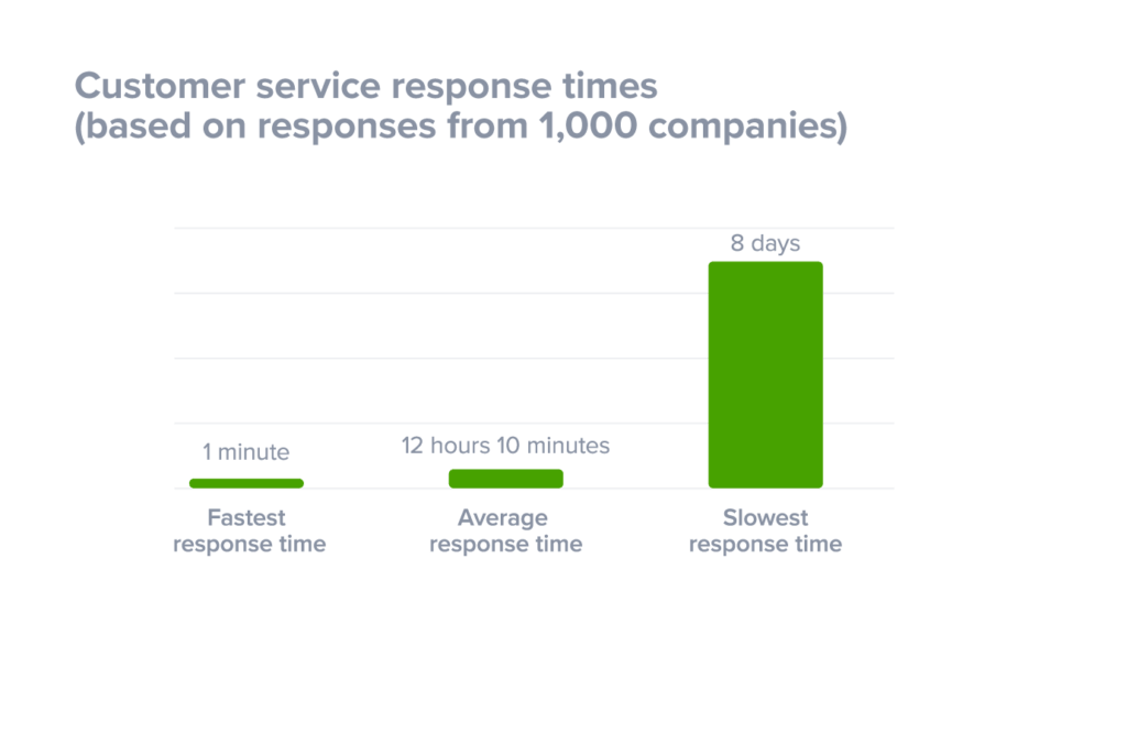 고객 지원이란 무엇입니까 - 응답 시간