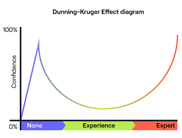 Diagrama efectului Dunning-Kruger