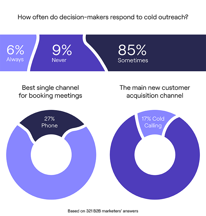 Statistici cheie privind apelurile la rece pentru agenții de marketing B2B.