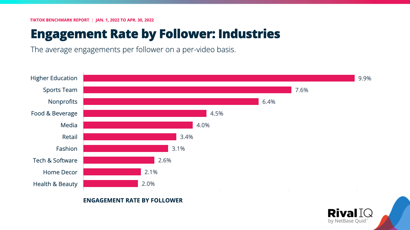 معايير TikTok لمعدل المشاركة من قبل المتابعين مقسمة حسب الصناعة ، حيث يرى التعليم العالي أعلى معدل مشاركة. معدل حسب المتابعين والعلامات التجارية للصحة والجمال التي ترى الأقل