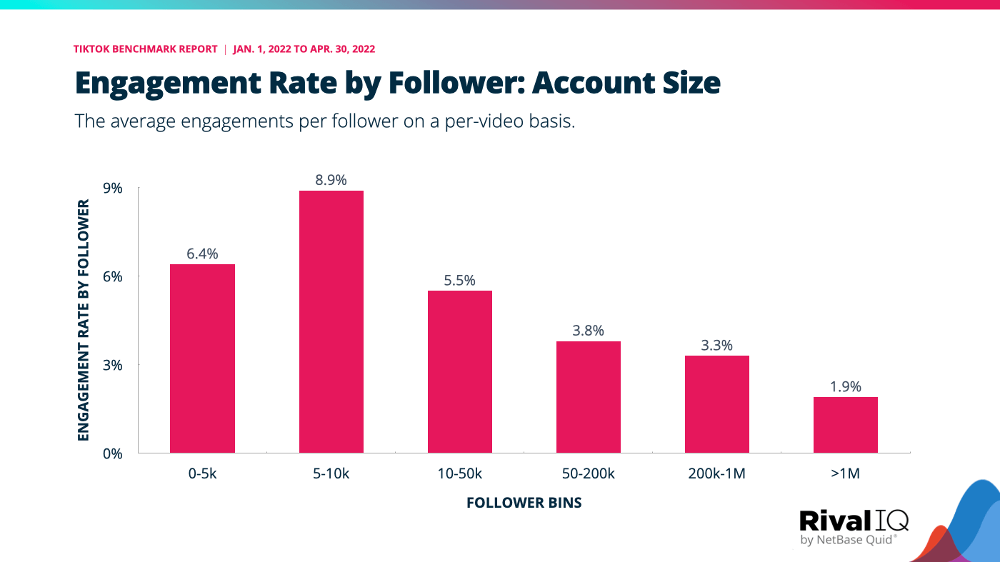 معيار TikTok لمعدل المشاركة من قبل المتابعين موزعة حسب حجم الحساب