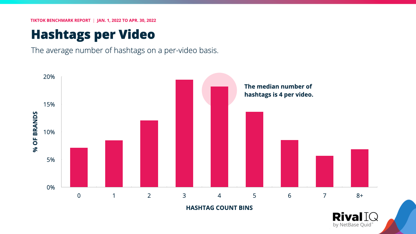 Hashtags لكل مقطع فيديو ، مع متوسط ​​مرجعي TikTok من 4 علامات تصنيف لكل مقطع فيديو