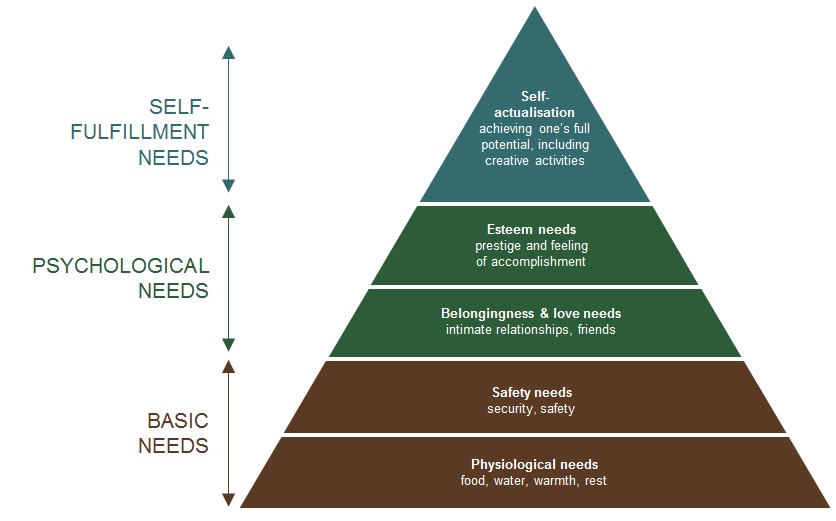 Maslows Gerarchia dei bisogni