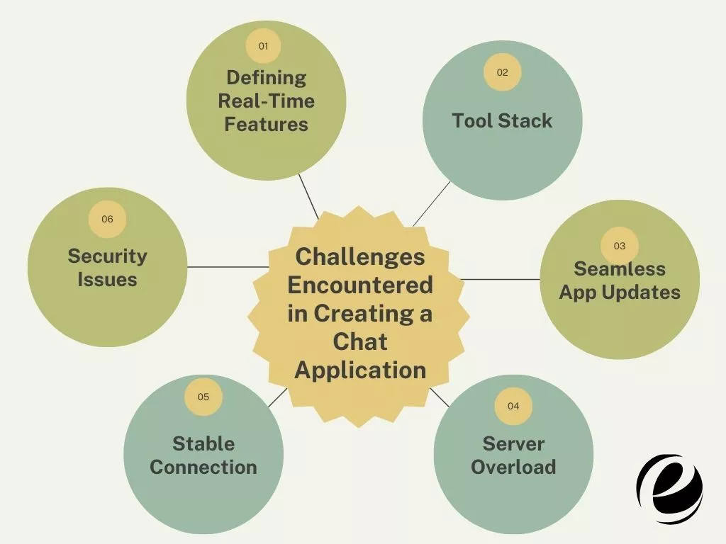 创建聊天应用程序遇到的挑战