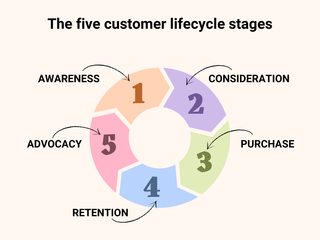 the five customer lifecycle stages - Customer Lifecycle Management: Everything You Need to Know