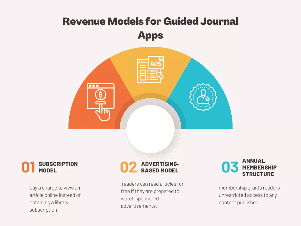 Guided Journal Apps 的收入模式