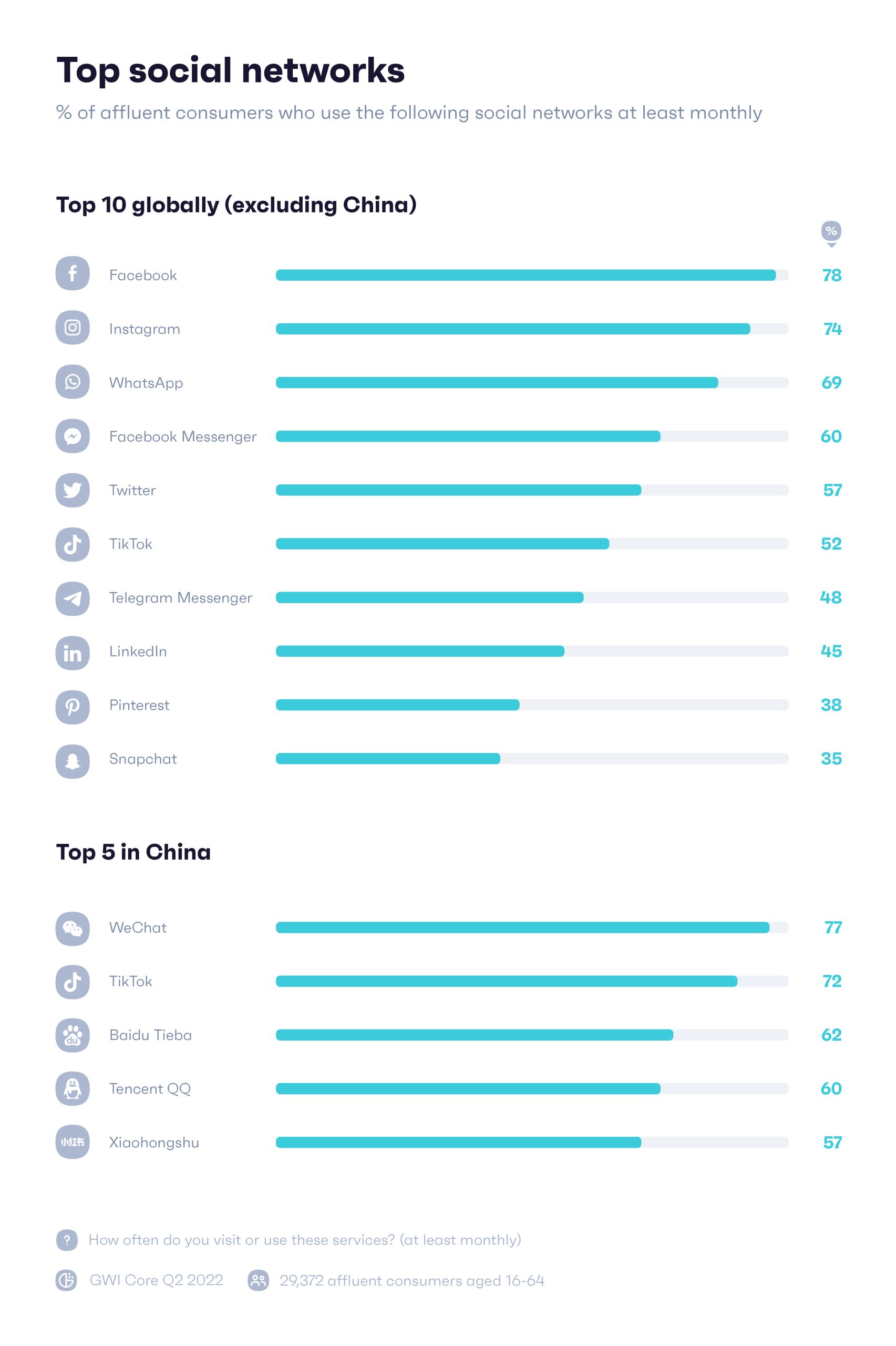 Grafico che mostra la percentuale di consumatori benestanti che utilizzano i social media mensilmente