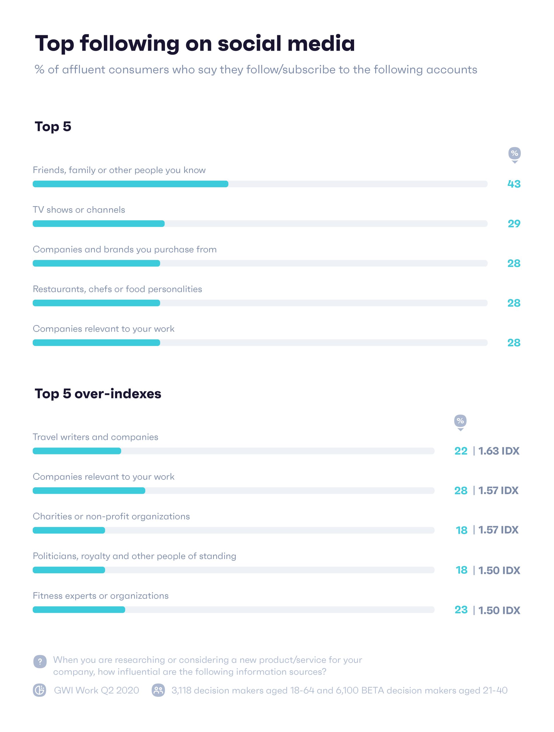 Gráfico que muestra los principales intereses de los consumidores acaudalados en las redes sociales