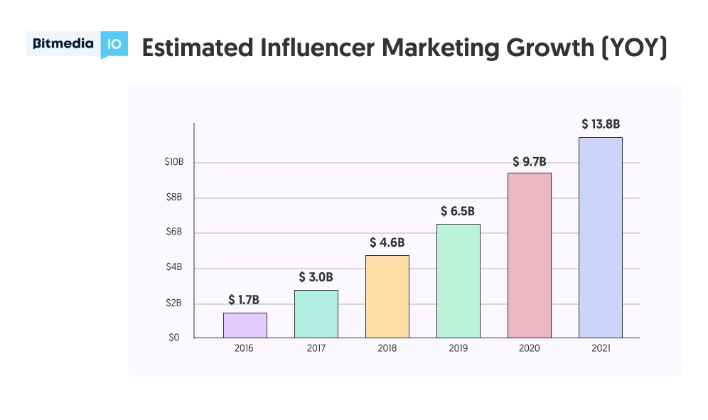 Wachstum des Influencer-Marketings