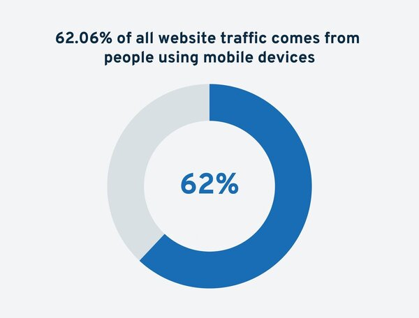 grafico che mostra la percentuale di persone che utilizzano dispositivi mobili 62%