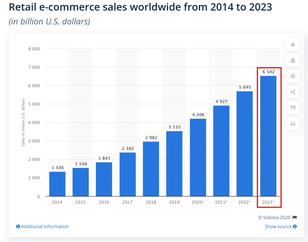 grafico che mostra l'aumento delle vendite di e-commerce anno dopo anno