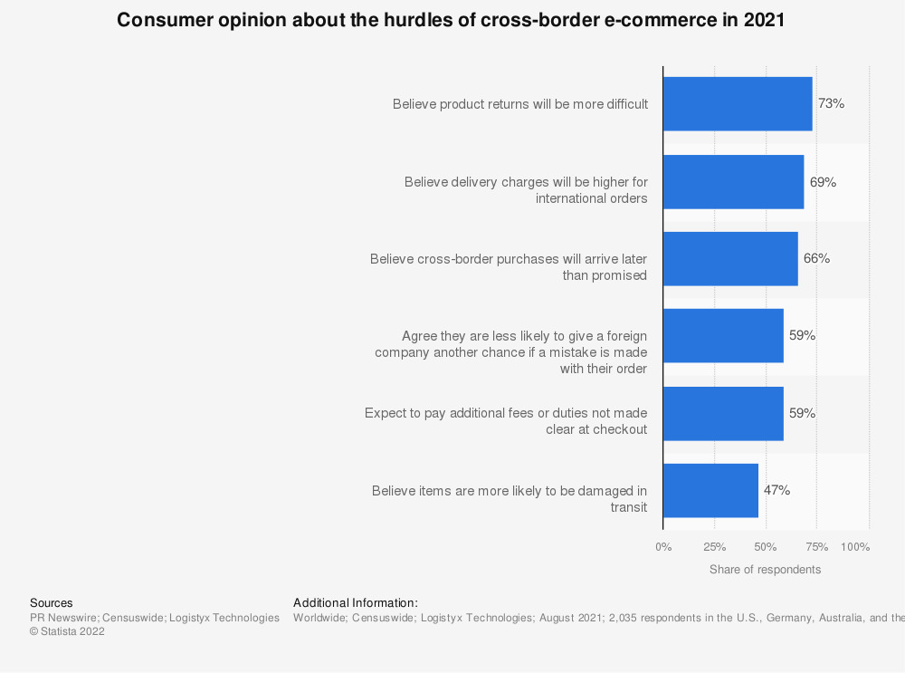 grafico che mostra gli ostacoli alle vendite e-commerce transfrontaliere