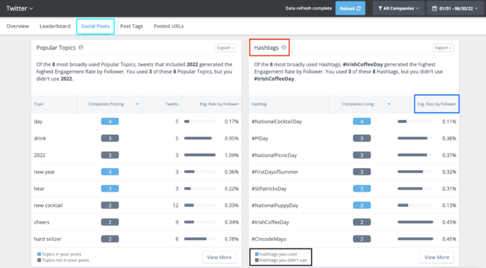 Uma visão geral da ferramenta de análise de hashtag do Twitter do Rival IQ.