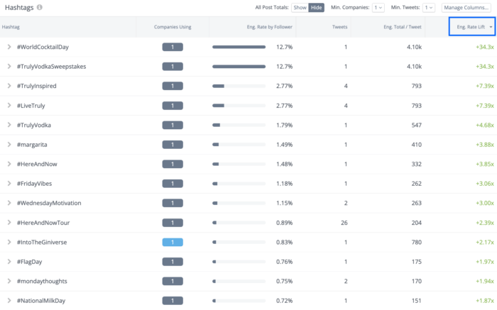 A análise de hashtag do Twitter do Rival IQ é uma ferramenta útil para medir o engajamento no Twitter.