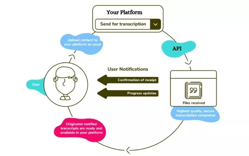 Transkripsiyon API'si