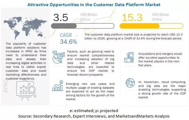 piattaforma dati clienti mercato cdp