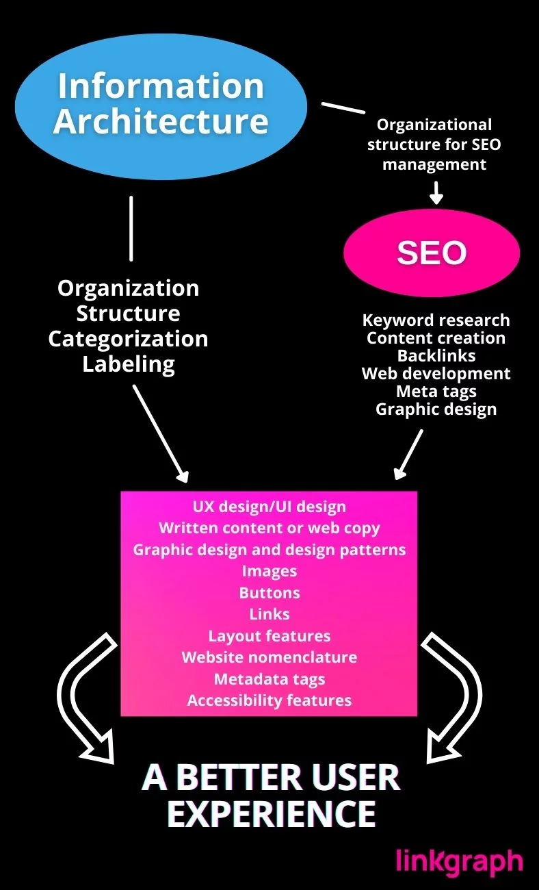 กราฟิคของ IA และ SEO ที่ทำงานร่วมกับพื้นหลังสีดำและกราฟิกสีชมพูและสีน้ำเงิน