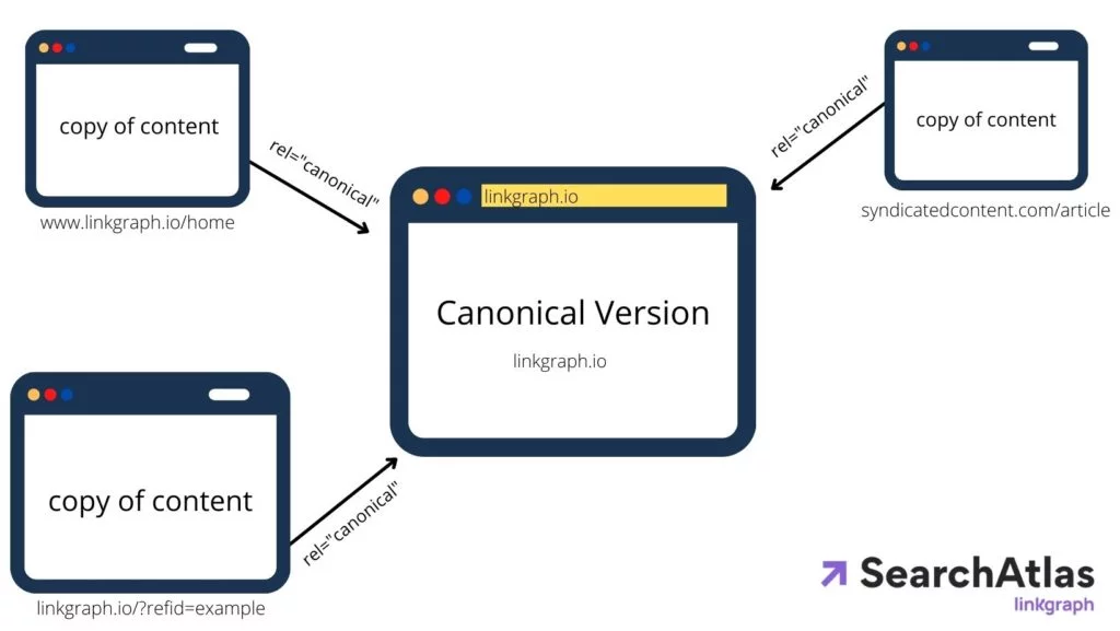 cómo funcionan las etiquetas canónicas con una versión duplicada que apunta a la versión principal