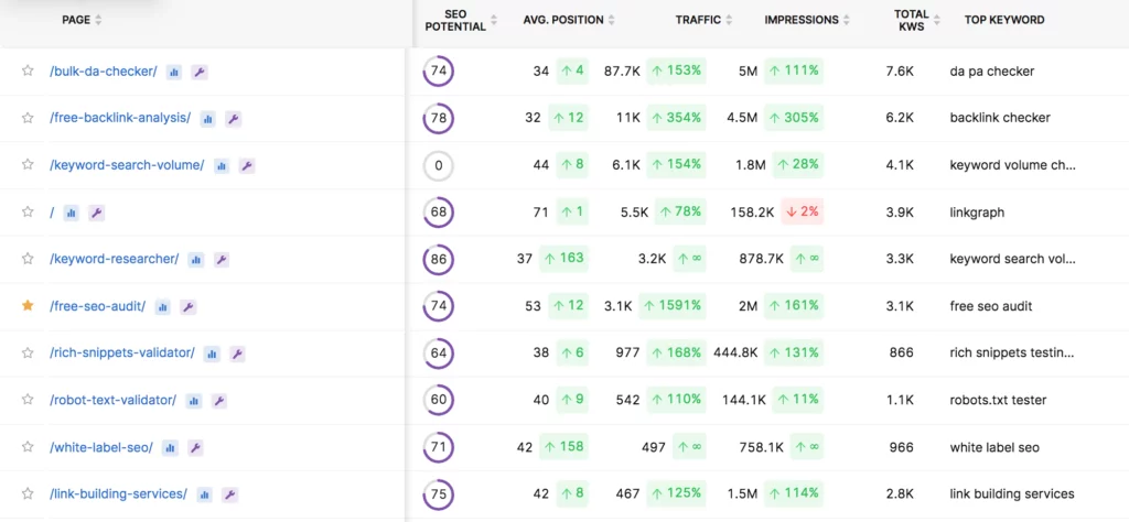 GSC Insights'ta sayfa düzeyinde SEO verileri