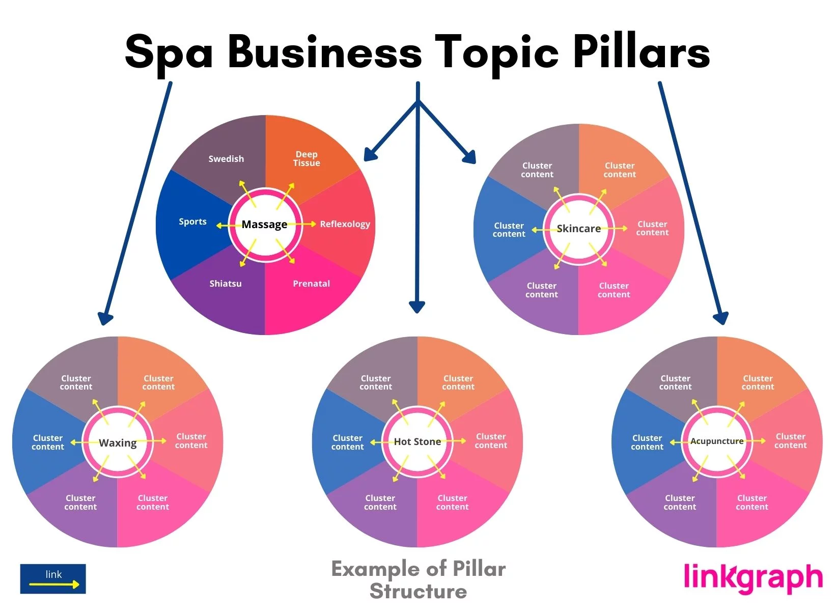 exemple de cluster thématique avec pilier pour un spa