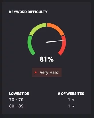 Capture d'écran montrant le compteur de difficulté KW de SearchAtlas avec BG noir