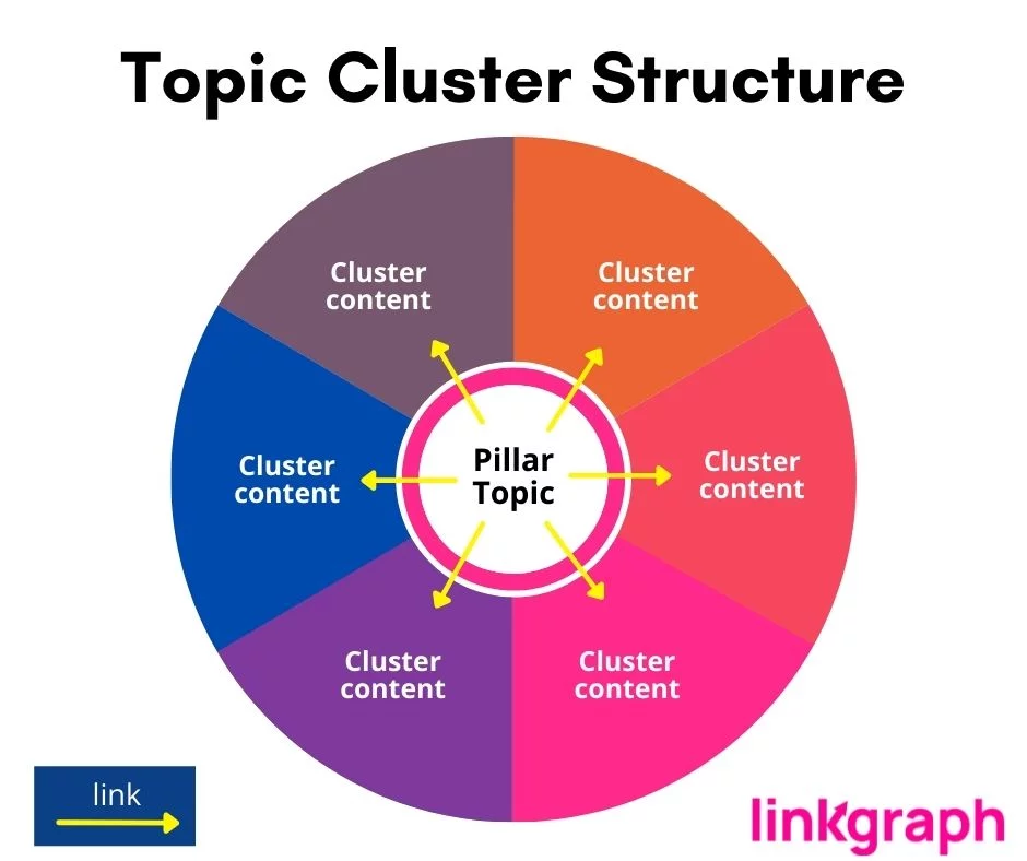 Ilustrasi struktur cluster topik dengan lingkaran merah muda, ungu, dan biru