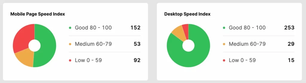 rapporto sulla velocità del cellulare