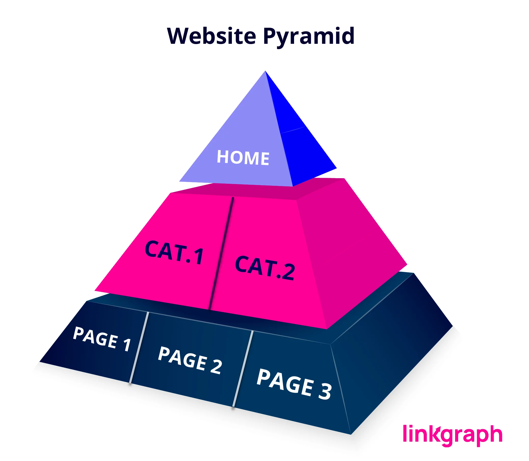 Illustration d'une pyramide avec différents niveaux d'architecture de site Web affichés à travers les niveaux de la pyramide