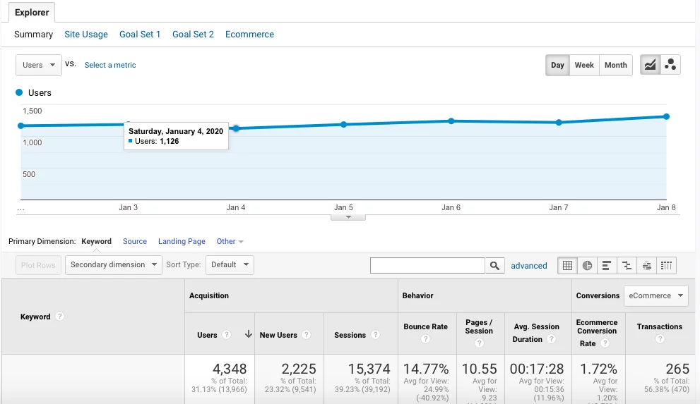 Captură de ecran a tabloului de bord Google Analytics