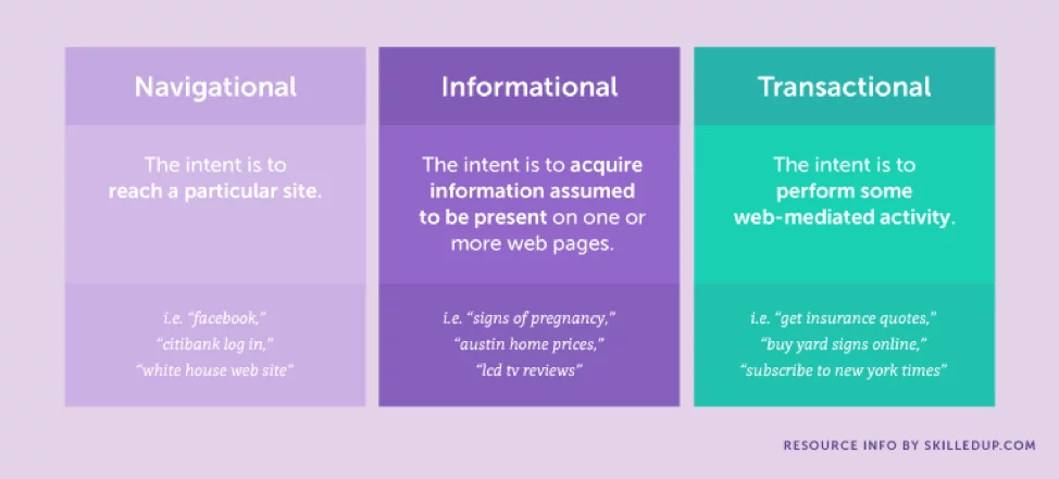 Graphique montrant la différence entre l'intention de recherche de navigation, d'information et transactionnelle