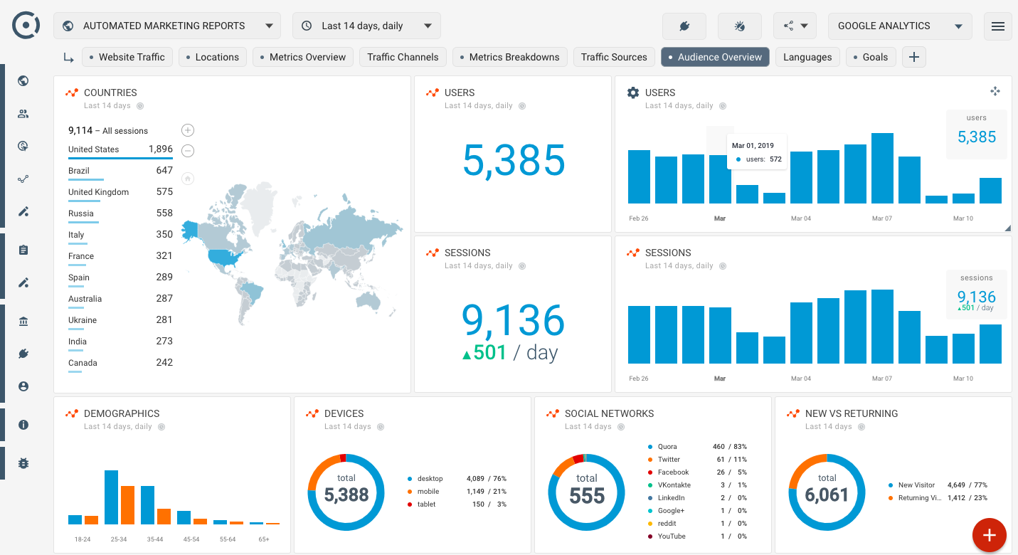 Modelo para relatório gerado: painel de SEO do Google Analytics para relatórios automatizados de audiência e tráfego da Web