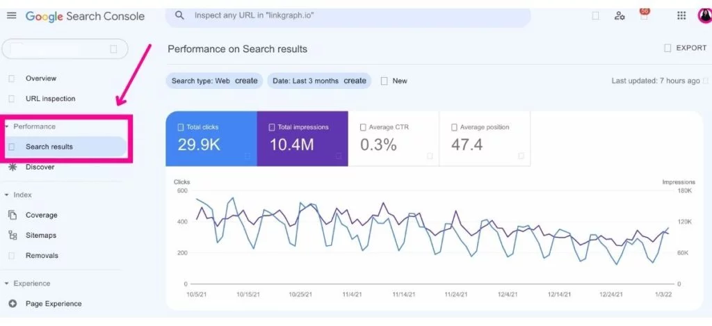 Screenshot des GSC-Dashboards mit hervorgehobener Leistung und Suchergebnissen