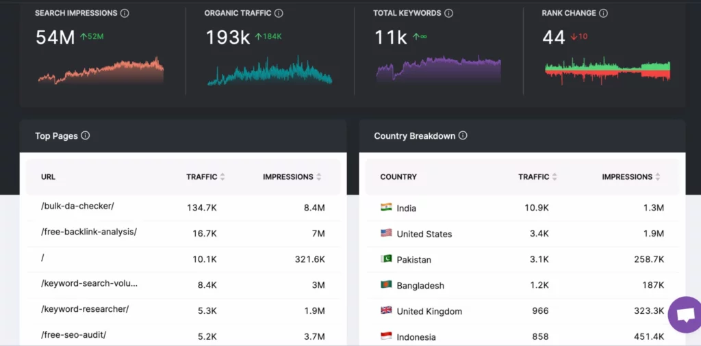 GSC Insights-Dashboard, das mit einem GSC-Konto verbunden ist