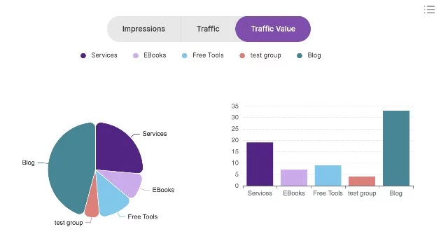 トラフィック値によって、SEO コンテンツ マーケティングの優先順位が変わります。