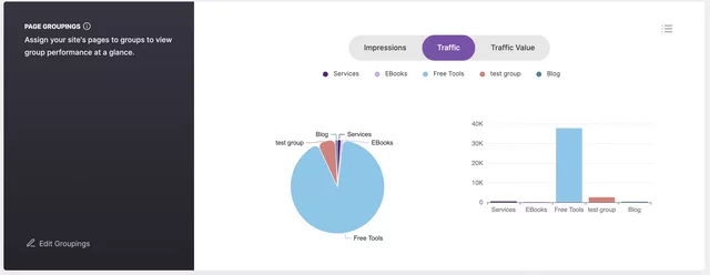 Ten wykres wskazuje, że powinniśmy skoncentrować nasz marketing treści SEO na bezpłatnych narzędziach.