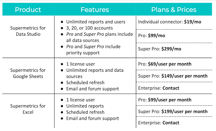 Los precios de Supermetrics oscilan entre $19/mes y $299/mes, según la cantidad de usuarios y lo que necesite para su negocio.