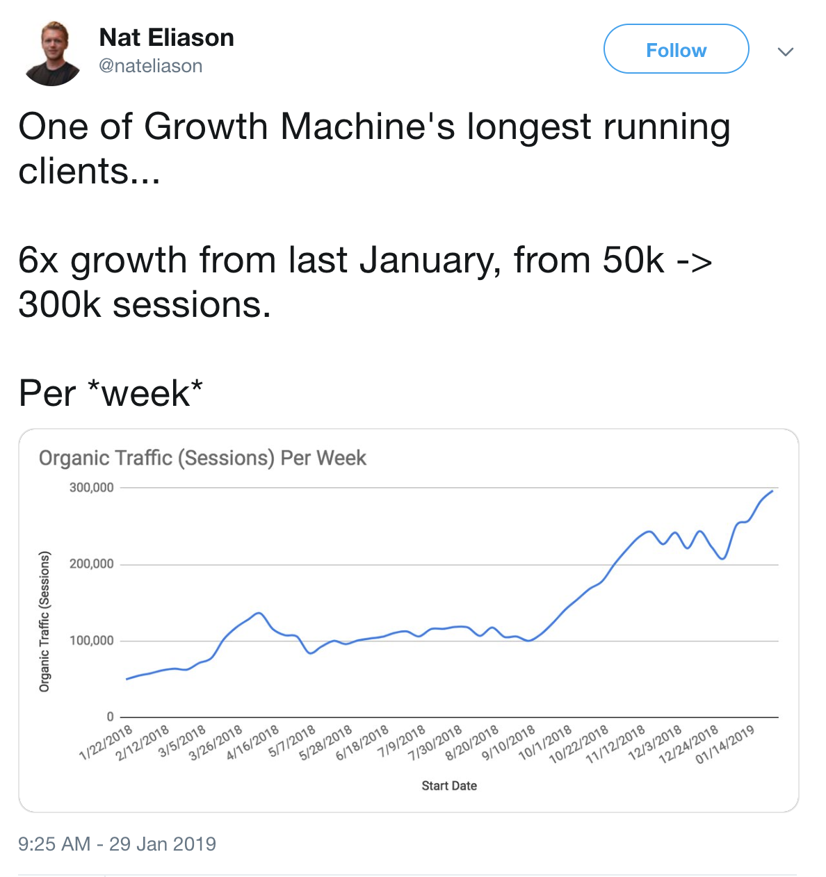 Publicar historias de éxito en Twitter es una de las formas en que Nat Eliason genera oportunidades para la agencia.