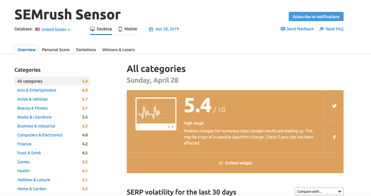 SEO 감사 도구: SEMrush 센서