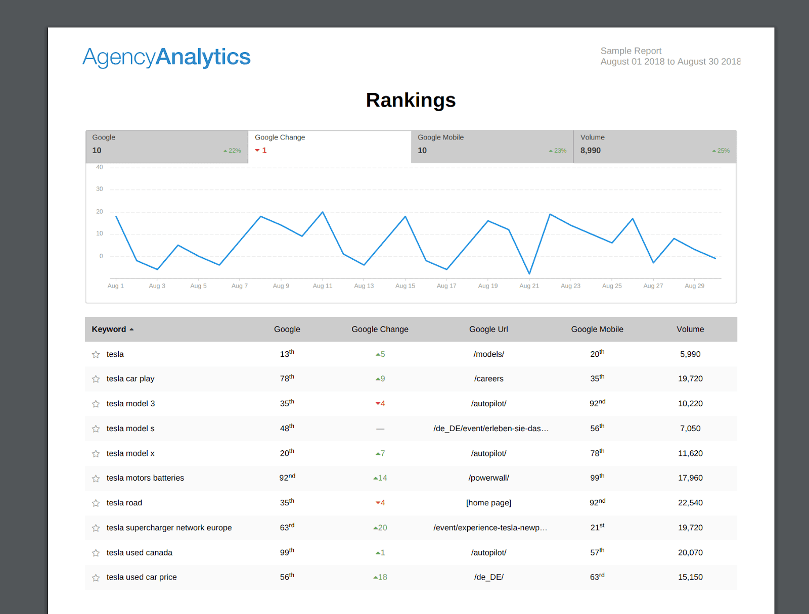 검색 순위 보고서: AgencyAnalytics