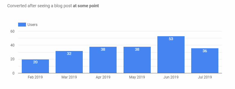 Google Data Studio-Ansicht von „konvertiert, nachdem ich irgendwann einen Blog-Beitrag gesehen habe“.