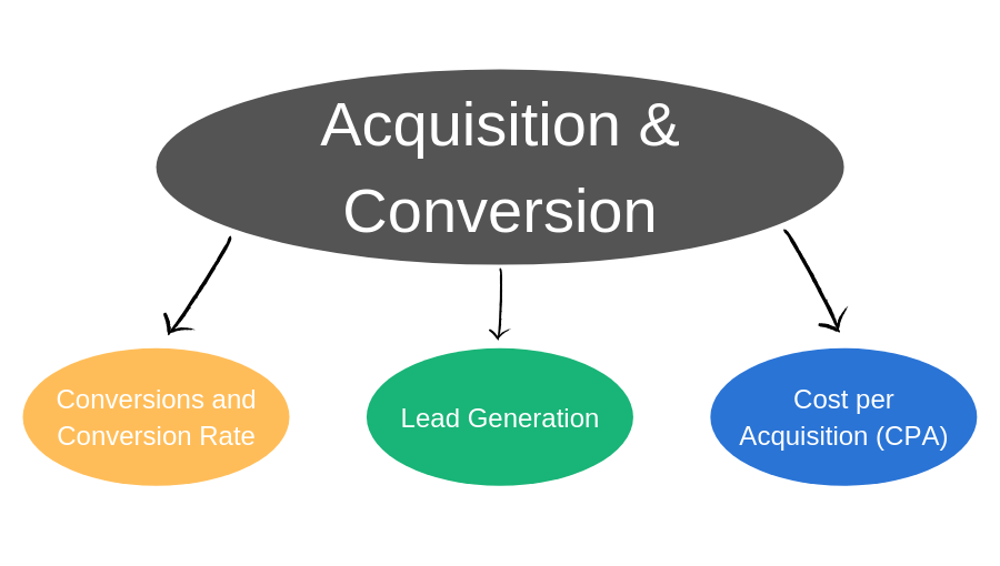 획득 및 전환: 전환 및 전환율, 리드 생성, 획득당 비용 CPA.
