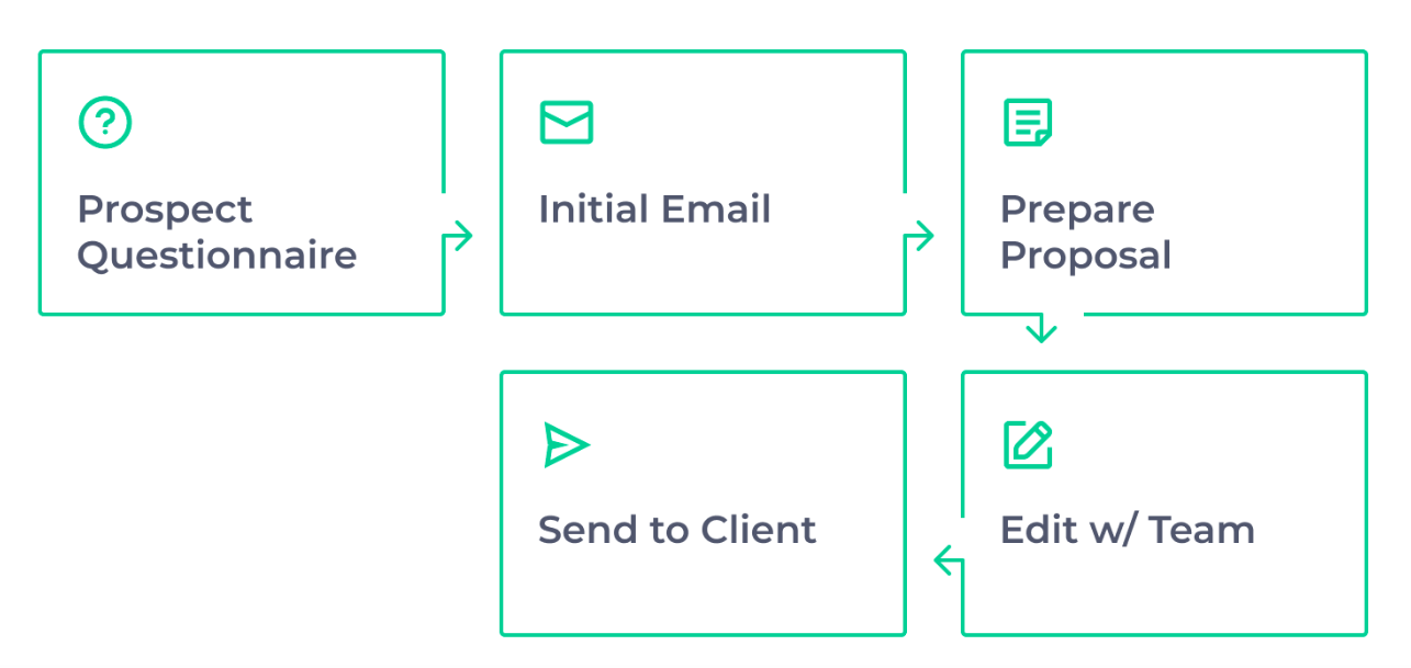 Proposition d'agence de marketing : Questionnaire de prospect - E-mail initial - Préparer la proposition - Modifier avec l'équipe - Envoyer au client